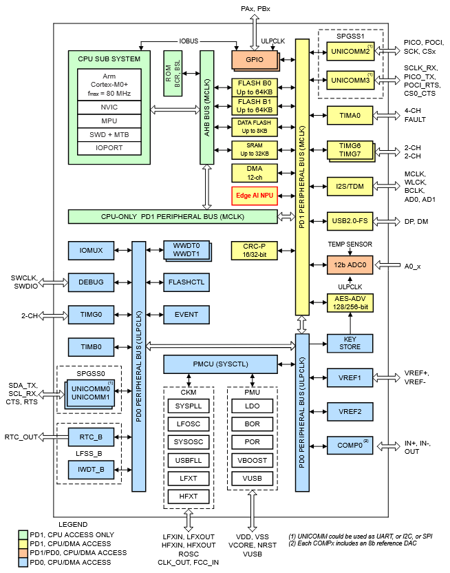 MSPM0G5187 架构图